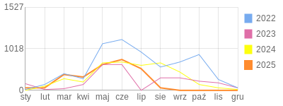 Wykres roczny blog rowerowy turdus23.bikestats.pl